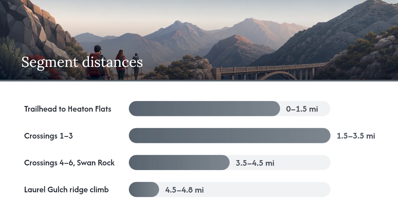 Step-by-step route from the trailhead to the bridge — overview diagram