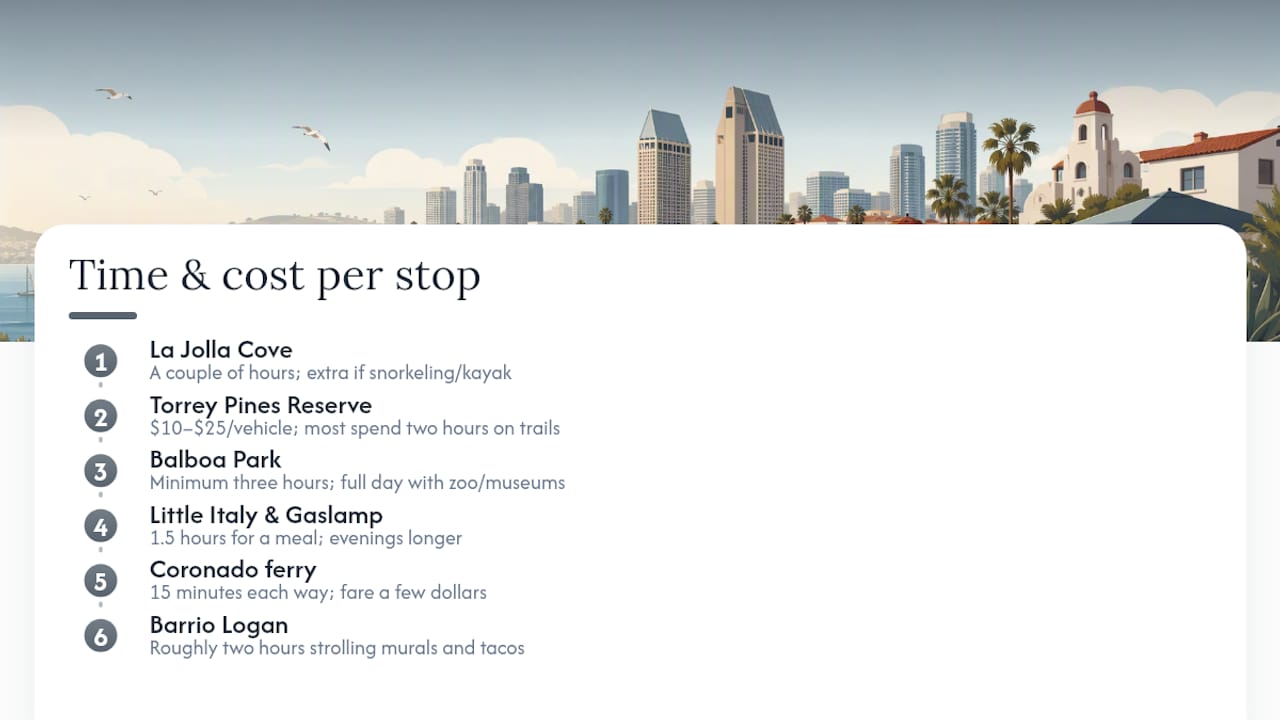 Time and cost budget for San Diego itinerary stops