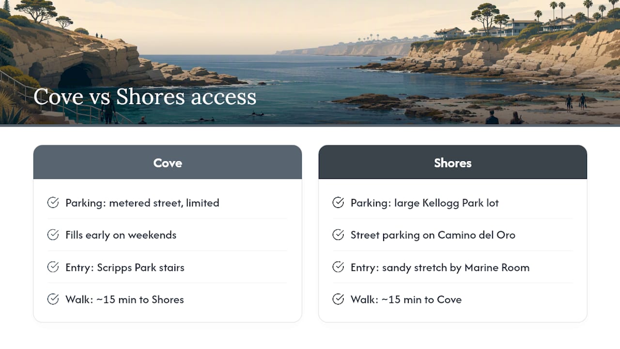 La Jolla Cove and Shores access comparison
