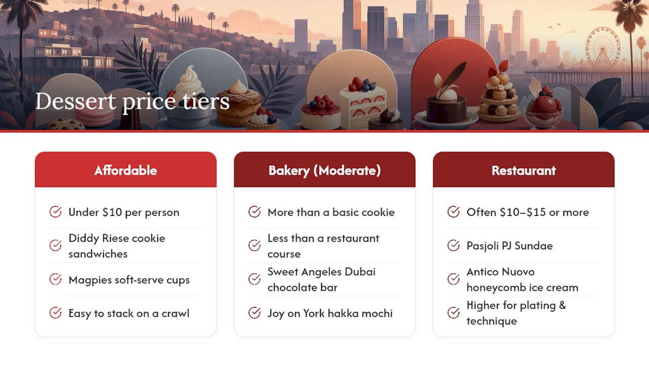 Comparison of Los Angeles dessert price tiers